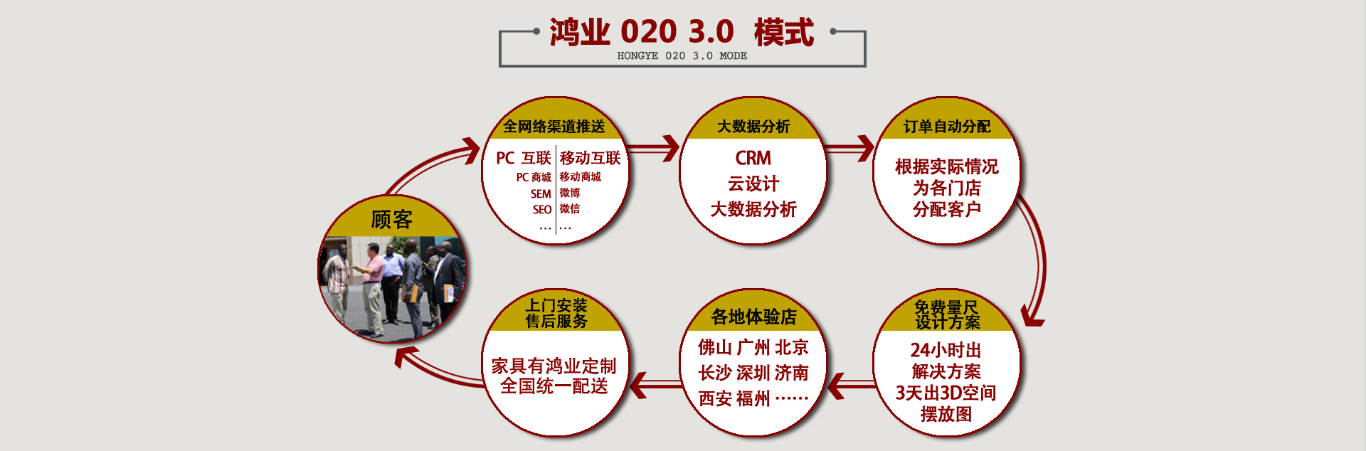 鴻業(yè)家具020模式線上獲取訂單，線下成交解決客戶賣場無客源問題