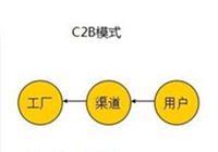 2016年辦公家具進(jìn)入C2B模式，辦公家具款式由客戶決定。