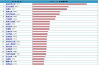 鴻業(yè)官網(wǎng)上哪些辦公家具系列進(jìn)入了辦公家具銷售排行榜？